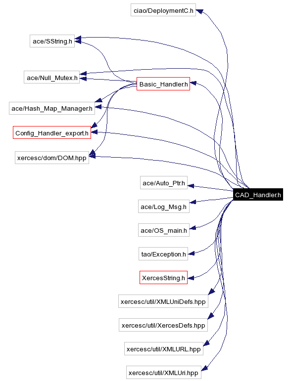 Include dependency graph