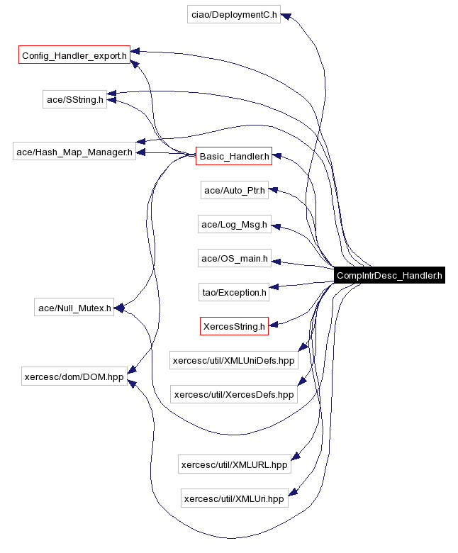 Include dependency graph