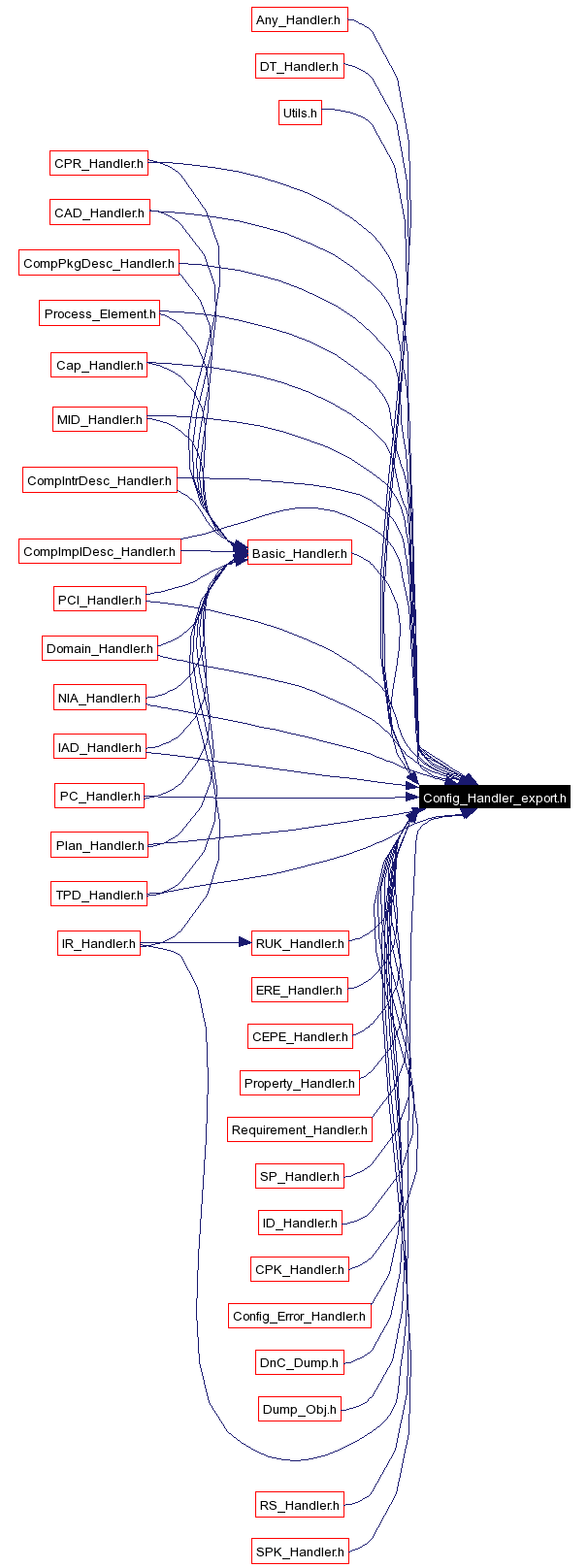 Included by dependency graph
