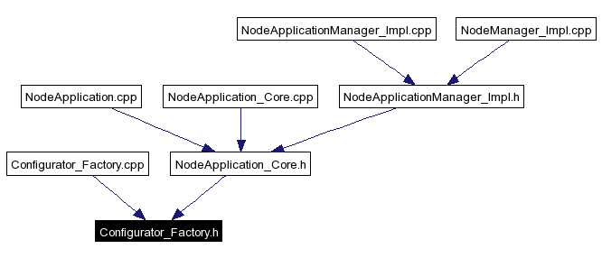 Included by dependency graph