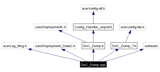 Include dependency graph
