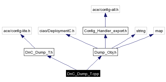 Include dependency graph