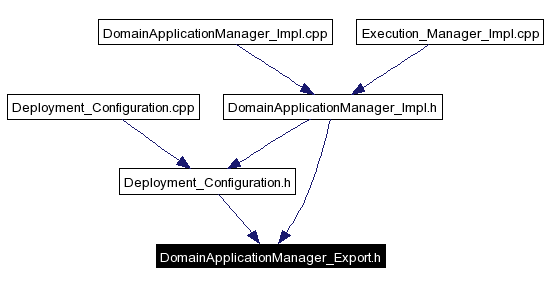 Included by dependency graph
