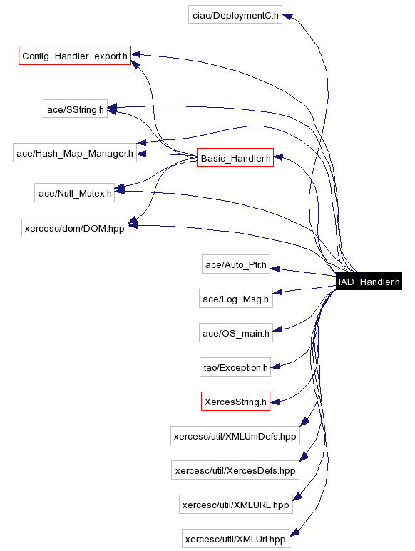 Include dependency graph