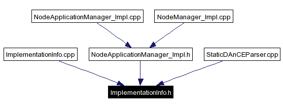 Included by dependency graph
