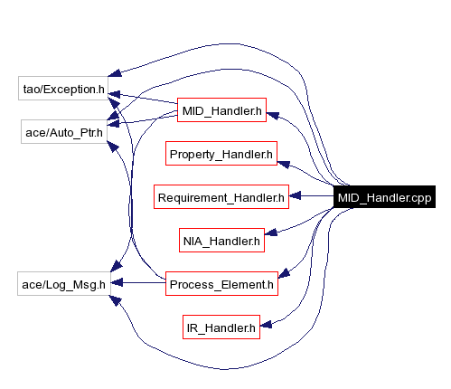 Include dependency graph