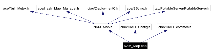 Include dependency graph