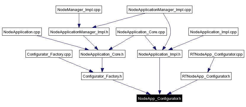 Included by dependency graph