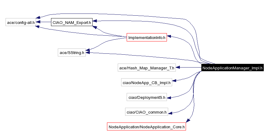 Include dependency graph