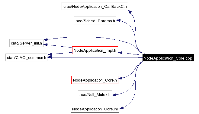 Include dependency graph