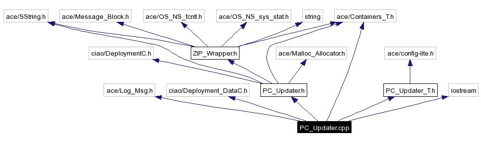 Include dependency graph