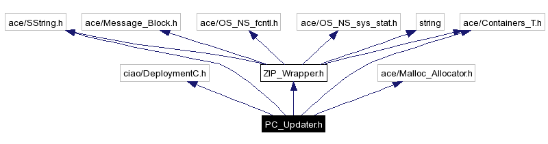 Include dependency graph