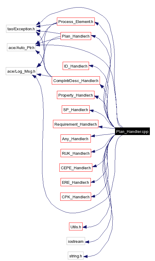 Include dependency graph