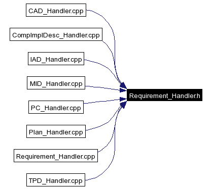 Included by dependency graph