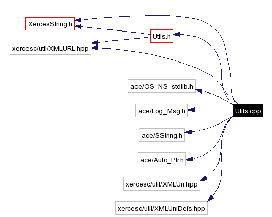 Include dependency graph