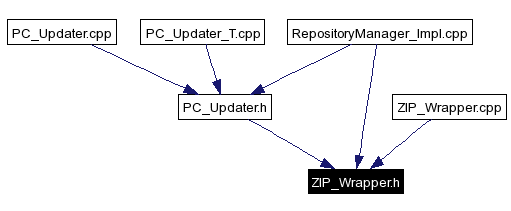 Included by dependency graph