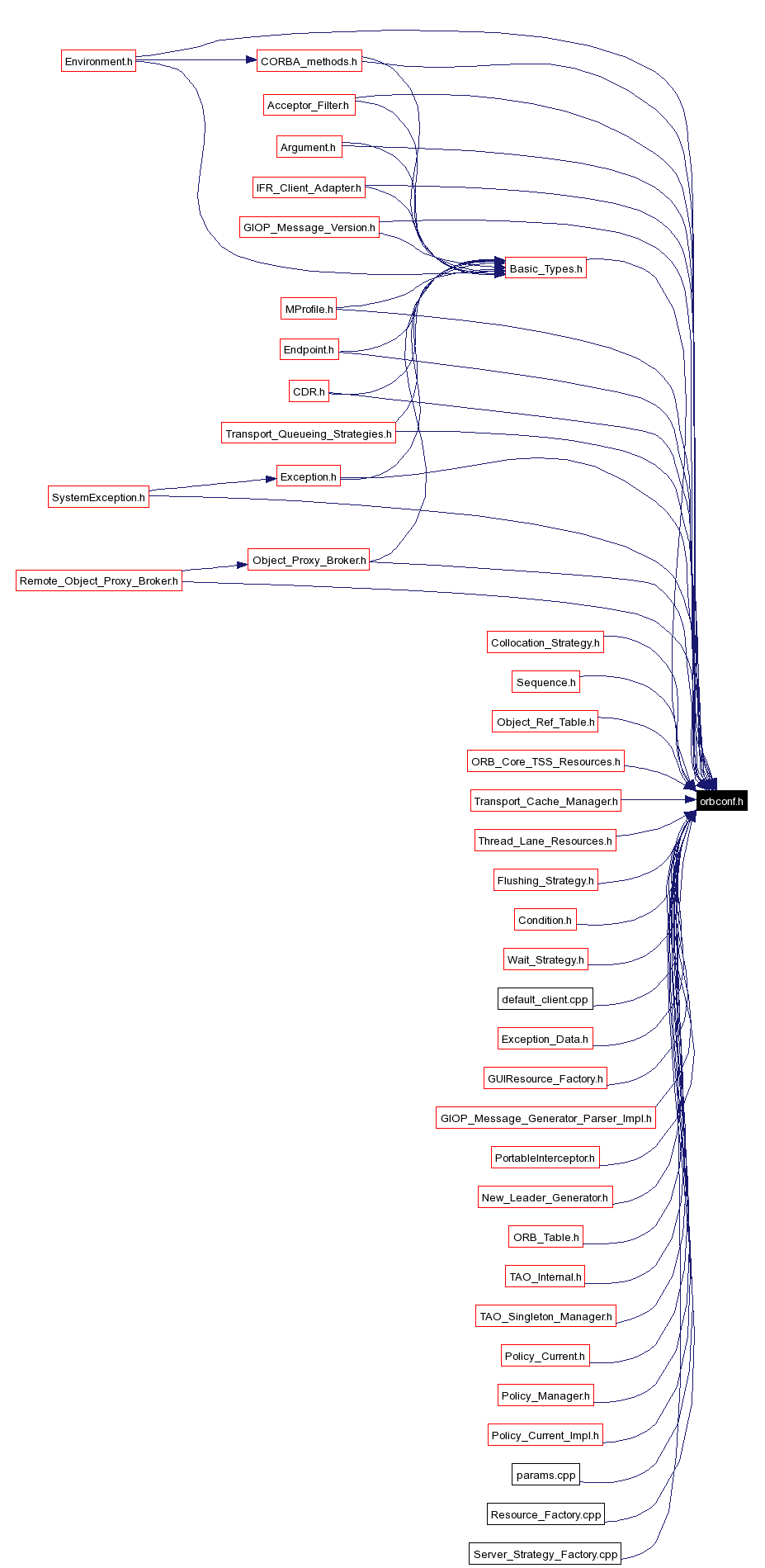Included by dependency graph
