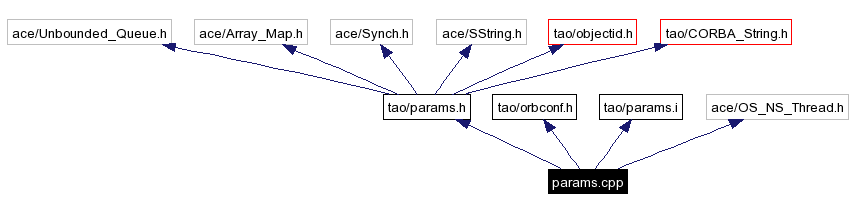 Include dependency graph
