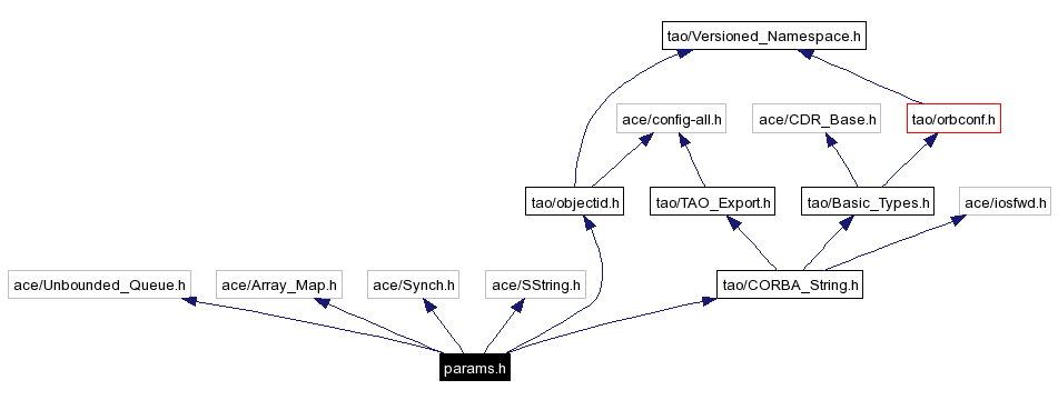 Include dependency graph