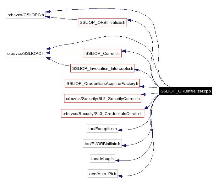 Include dependency graph