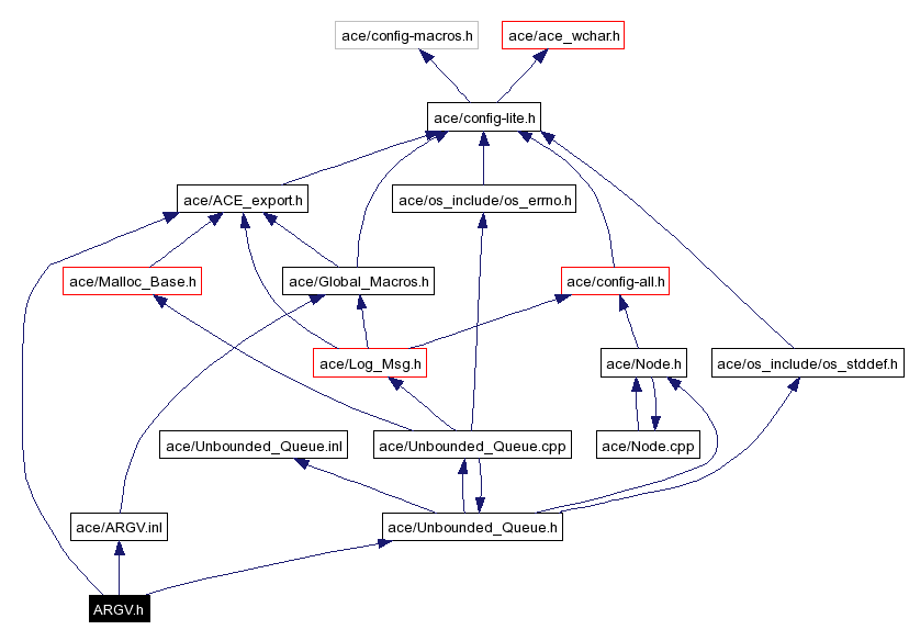 Include dependency graph