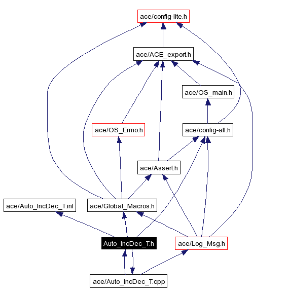 Include dependency graph