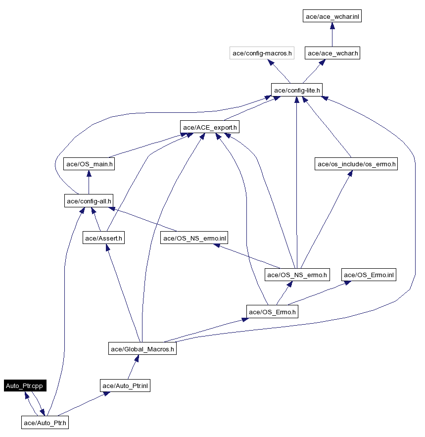 Include dependency graph