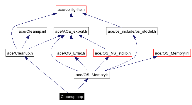 Include dependency graph