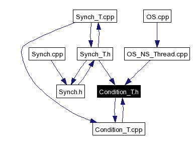 Included by dependency graph