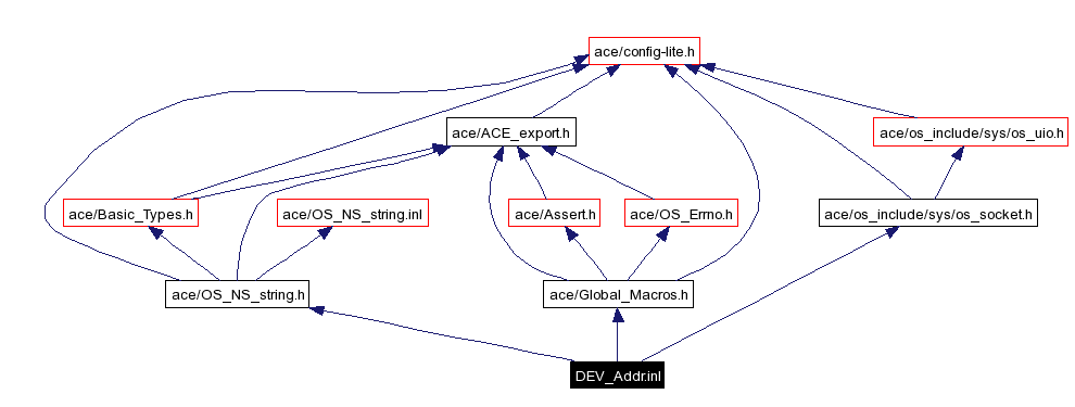 Include dependency graph