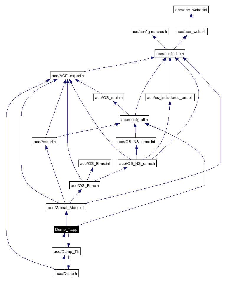 Include dependency graph