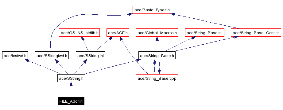 Include dependency graph