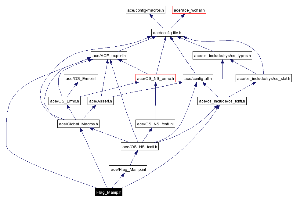 Include dependency graph