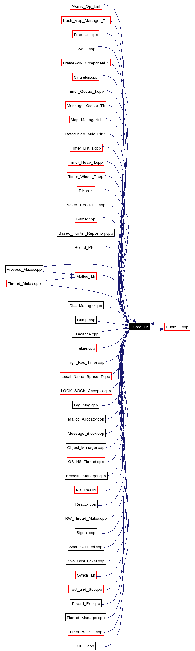 Included by dependency graph