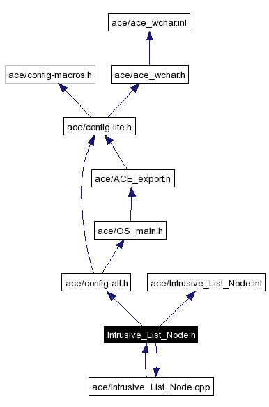 Include dependency graph