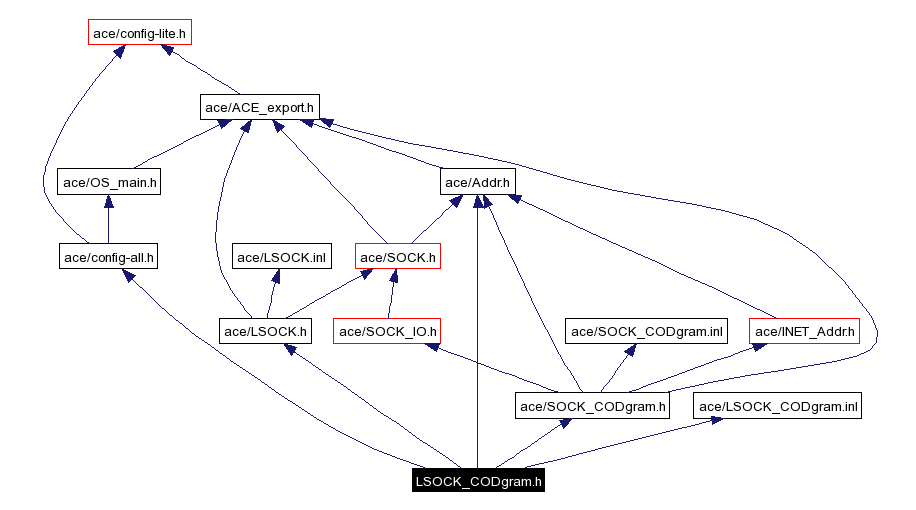 Include dependency graph