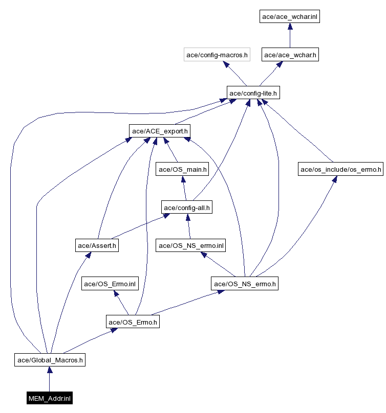Include dependency graph