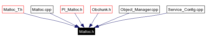 Included by dependency graph