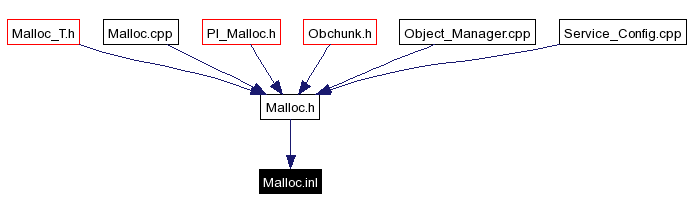 Included by dependency graph