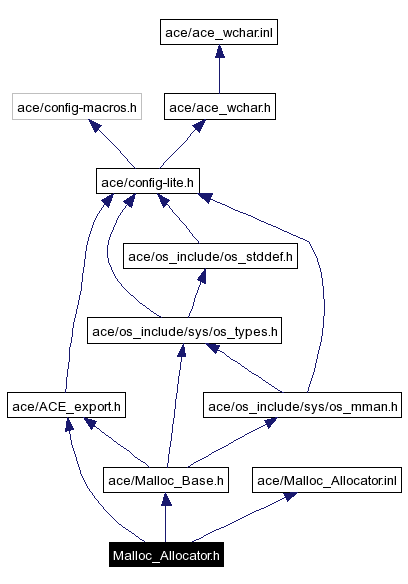 Include dependency graph