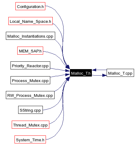 Included by dependency graph