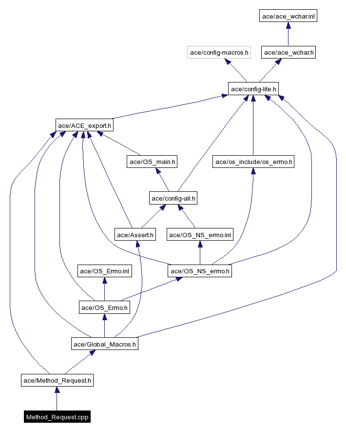 Include dependency graph