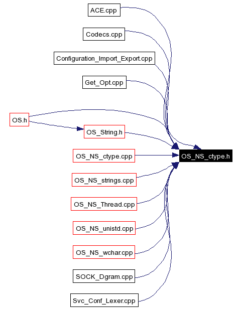 Included by dependency graph
