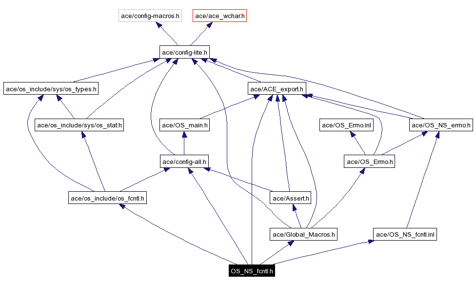 Include dependency graph