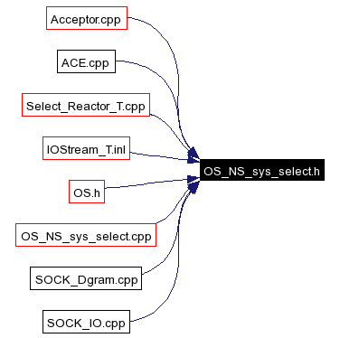 Included by dependency graph