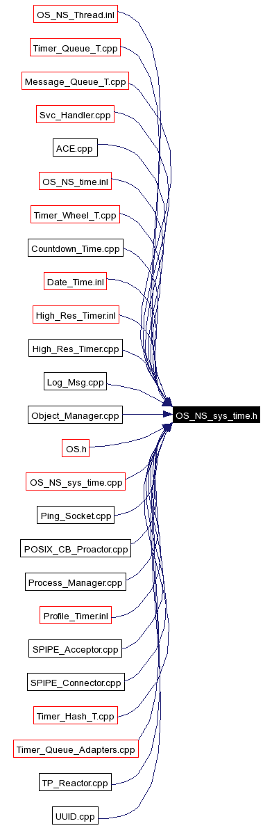 Included by dependency graph