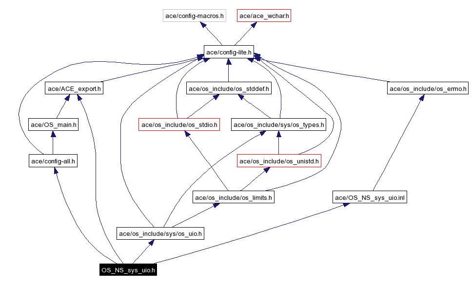 Include dependency graph