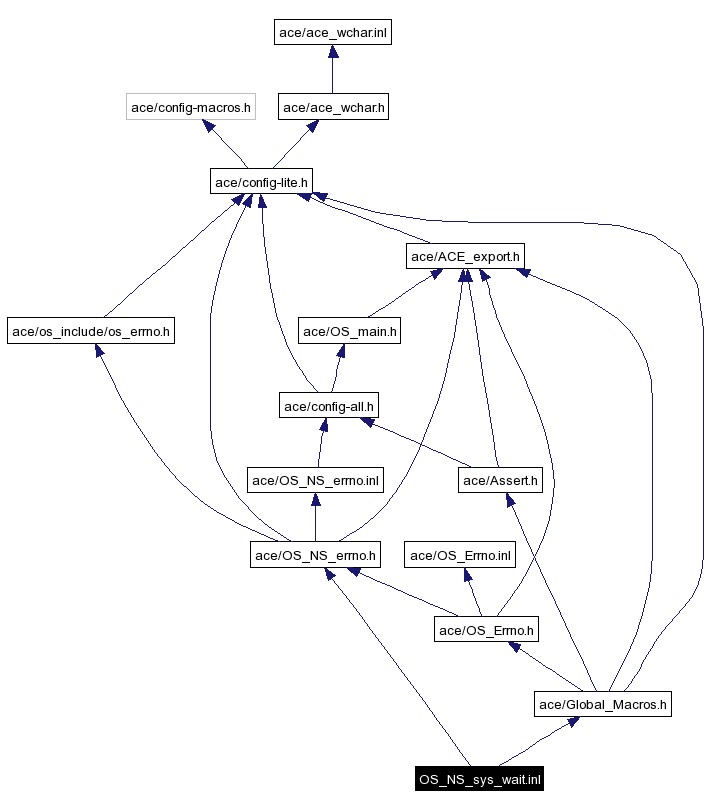Include dependency graph