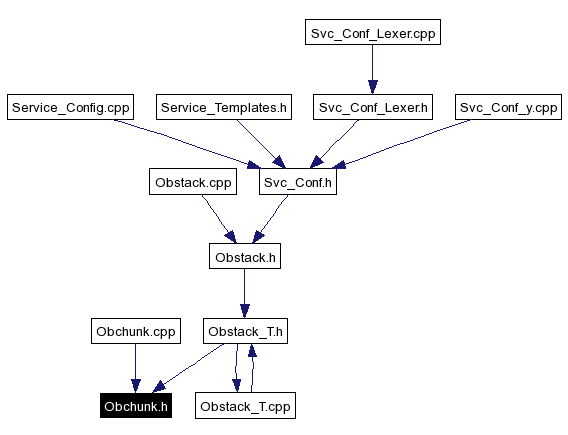 Included by dependency graph