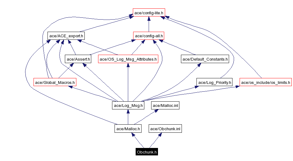 Include dependency graph